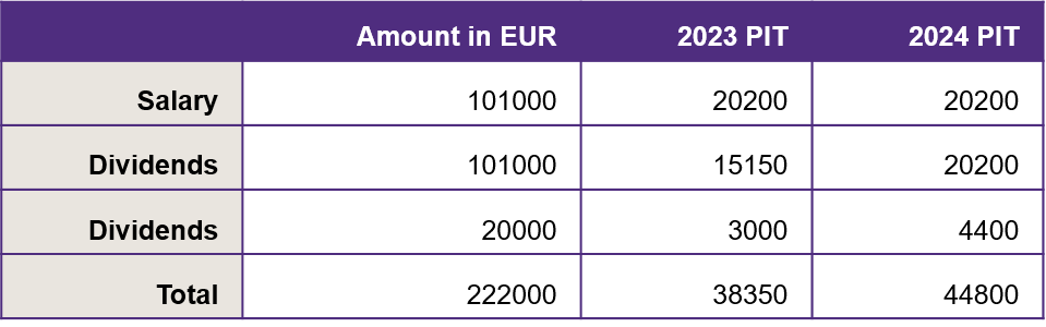 tax alert table 1