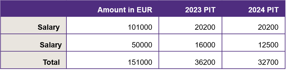 tax alert table 2