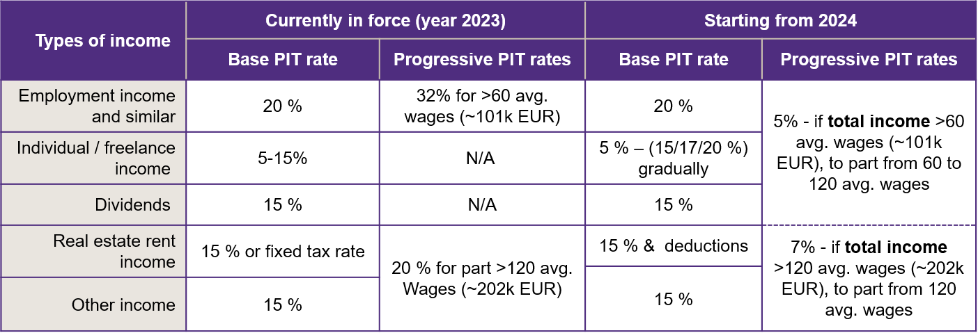 tax alert table 3